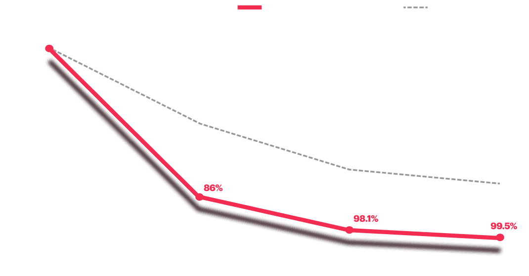 Mila’s H13 HEPA filter clears out 99.5% more airborne pet dander