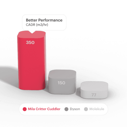 Mila performance stats graphic